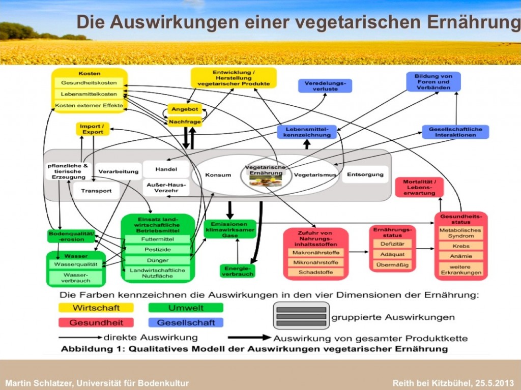 Vegetarismus_Schlatzer